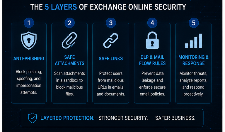 Exchange Online Security: Hardening Your Email Against Cyber Threats