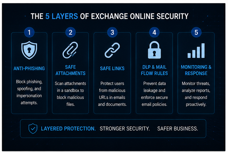 Exchange Online Security: Hardening Your Email Against Cyber Threats