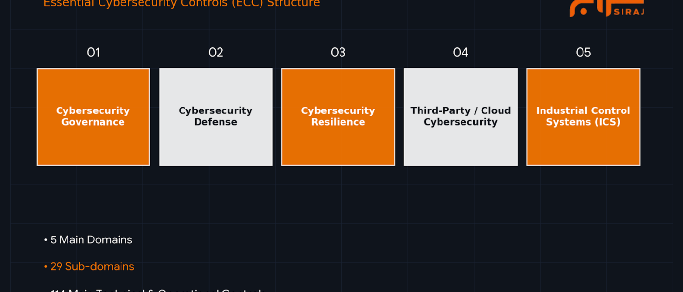 The Complete Guide to NCA Compliance in Saudi Arabia: ECC-1:2018 & ECC-2:2024 Frameworks