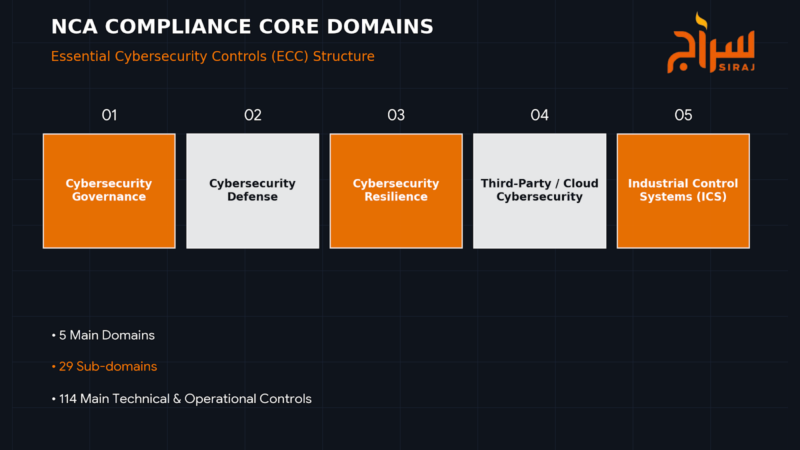 The Complete Guide to NCA Compliance in Saudi Arabia: ECC-1:2018 & ECC-2:2024 Frameworks